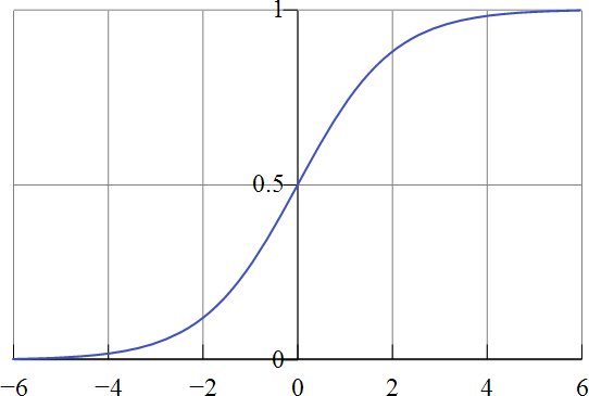 Sigmoid curve plot.